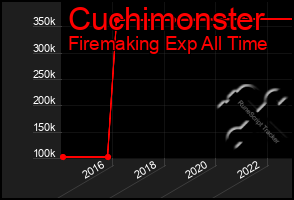 Total Graph of Cuchimonster