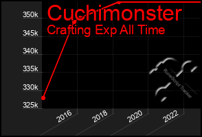 Total Graph of Cuchimonster