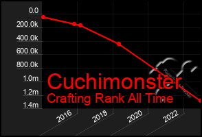 Total Graph of Cuchimonster