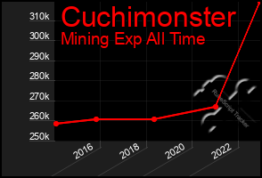 Total Graph of Cuchimonster