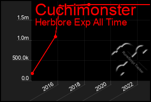 Total Graph of Cuchimonster