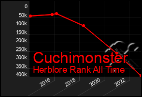 Total Graph of Cuchimonster