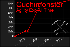 Total Graph of Cuchimonster