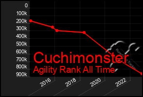 Total Graph of Cuchimonster
