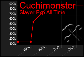 Total Graph of Cuchimonster