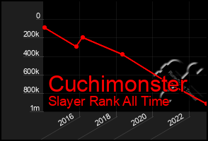 Total Graph of Cuchimonster