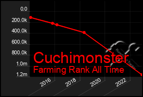 Total Graph of Cuchimonster