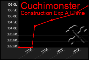Total Graph of Cuchimonster