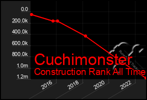 Total Graph of Cuchimonster