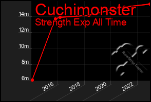 Total Graph of Cuchimonster