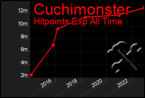 Total Graph of Cuchimonster