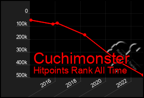 Total Graph of Cuchimonster