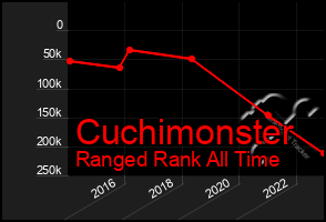 Total Graph of Cuchimonster