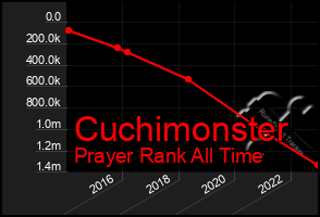 Total Graph of Cuchimonster