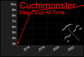 Total Graph of Cuchimonster