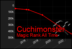 Total Graph of Cuchimonster