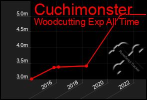 Total Graph of Cuchimonster
