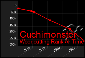 Total Graph of Cuchimonster