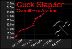 Total Graph of Cuck Slapper