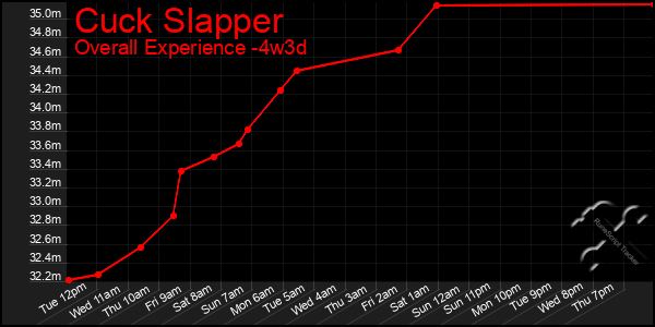 Last 31 Days Graph of Cuck Slapper