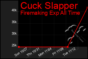 Total Graph of Cuck Slapper