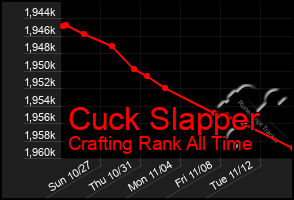 Total Graph of Cuck Slapper