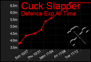 Total Graph of Cuck Slapper