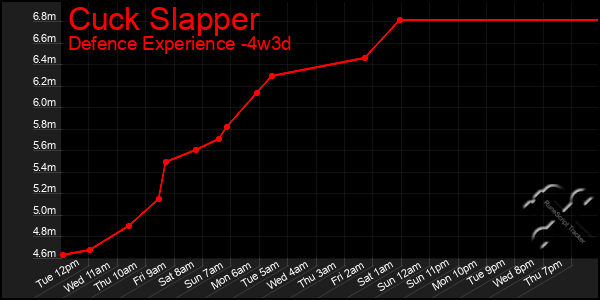 Last 31 Days Graph of Cuck Slapper