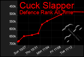 Total Graph of Cuck Slapper