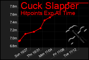 Total Graph of Cuck Slapper