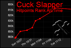 Total Graph of Cuck Slapper