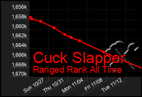 Total Graph of Cuck Slapper