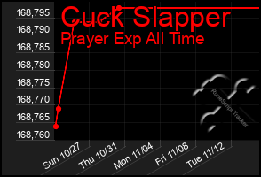 Total Graph of Cuck Slapper