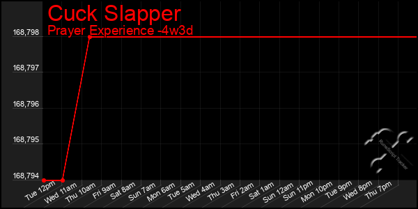 Last 31 Days Graph of Cuck Slapper