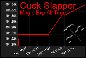 Total Graph of Cuck Slapper