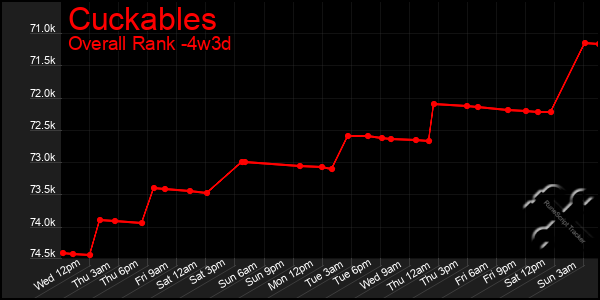 Last 31 Days Graph of Cuckables