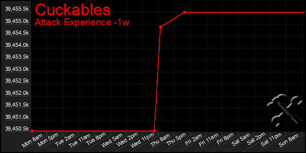 Last 7 Days Graph of Cuckables