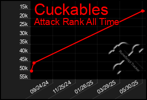 Total Graph of Cuckables