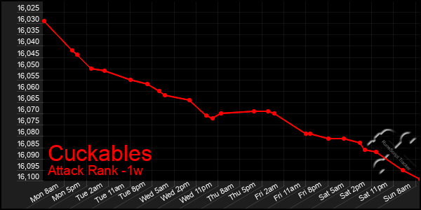 Last 7 Days Graph of Cuckables
