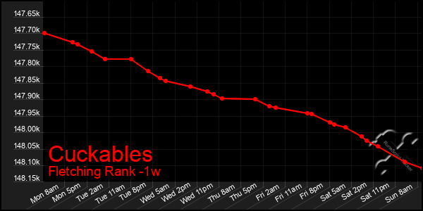 Last 7 Days Graph of Cuckables