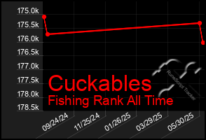 Total Graph of Cuckables