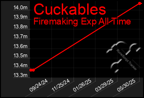 Total Graph of Cuckables