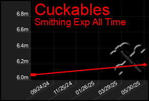 Total Graph of Cuckables