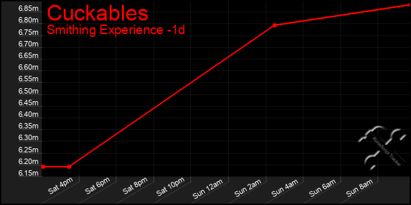 Last 24 Hours Graph of Cuckables