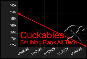 Total Graph of Cuckables