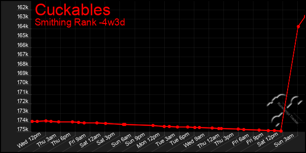 Last 31 Days Graph of Cuckables