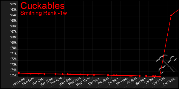 Last 7 Days Graph of Cuckables