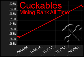 Total Graph of Cuckables