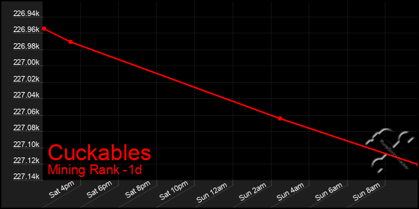 Last 24 Hours Graph of Cuckables
