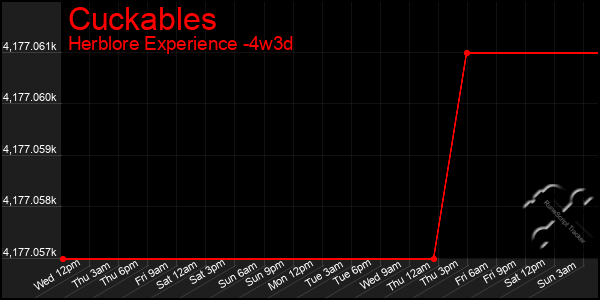 Last 31 Days Graph of Cuckables